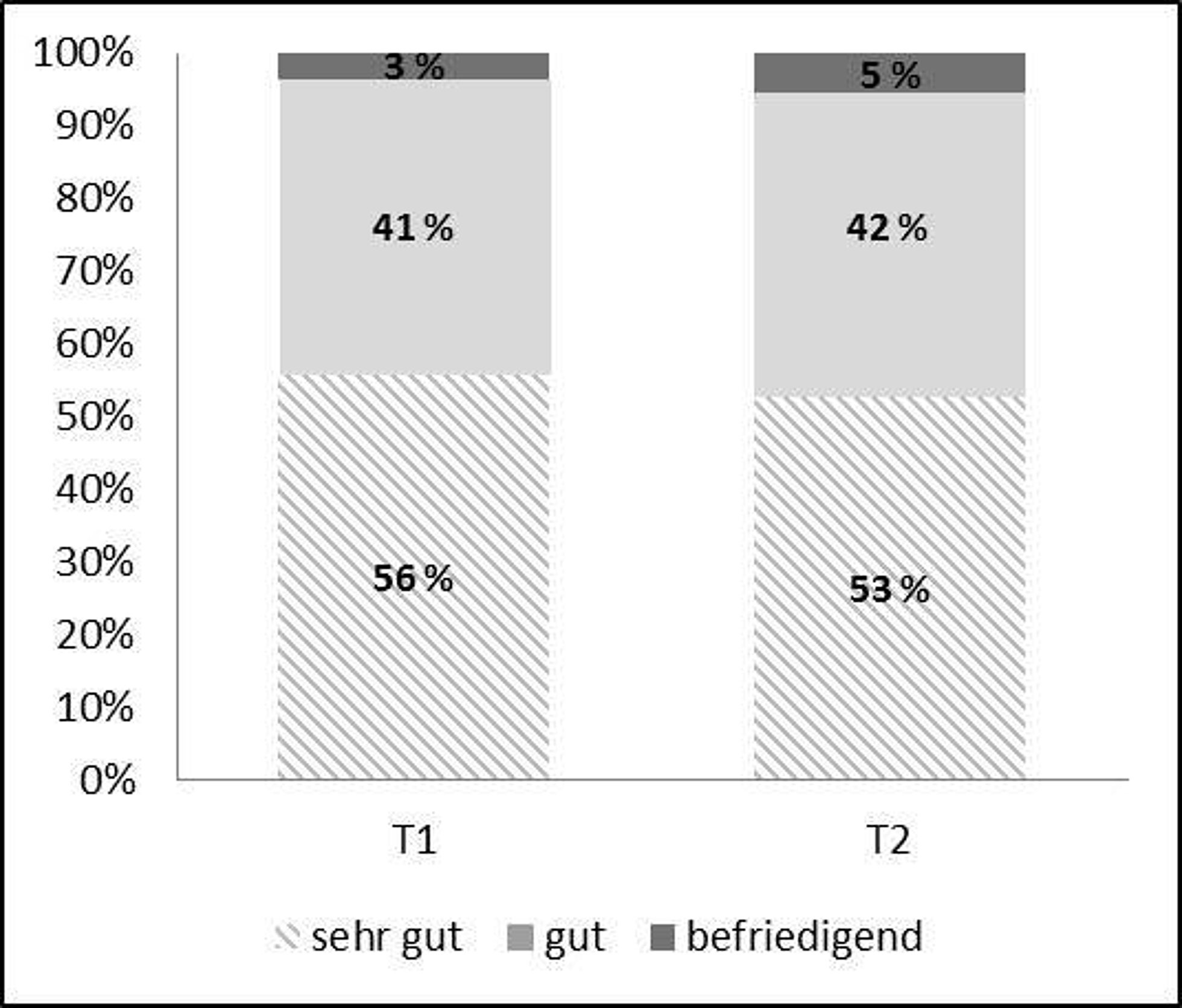 Beurteilung des Kurses durch die Teilnehmerinnen und Teilnehmer vor und nach dem Kurs auf einer Schulnotenskala.