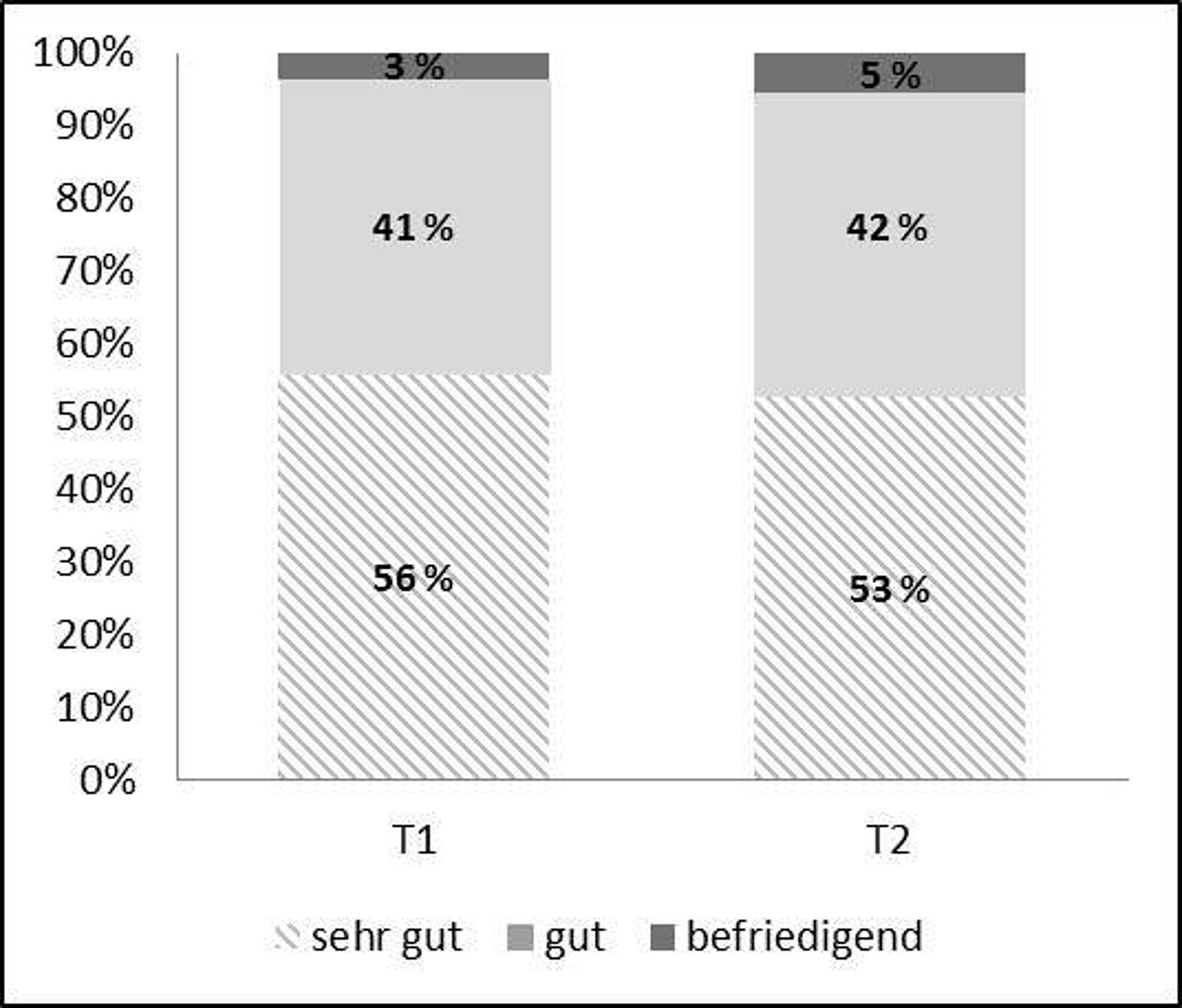 Beurteilung des Kurses durch die Teilnehmerinnen und Teilnehmer vor und nach dem Kurs auf einer Schulnotenskala.