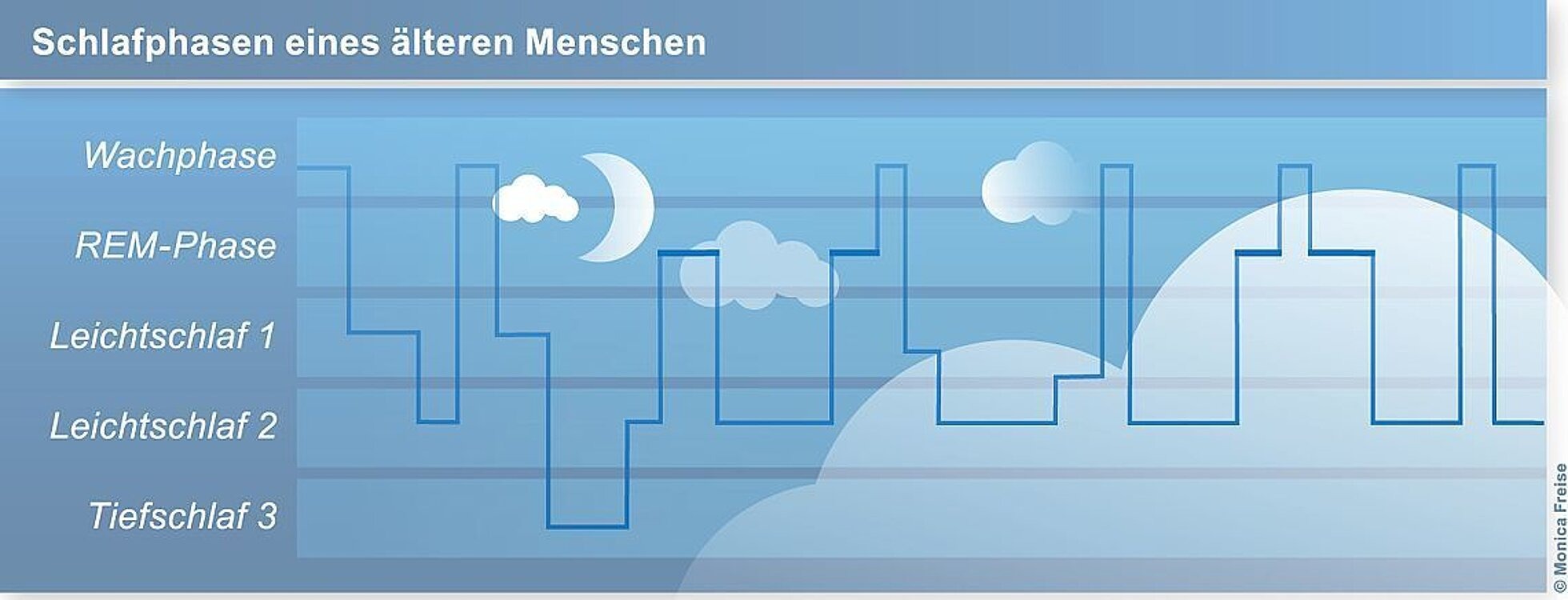 Schlafphasen eines älteren Menschen