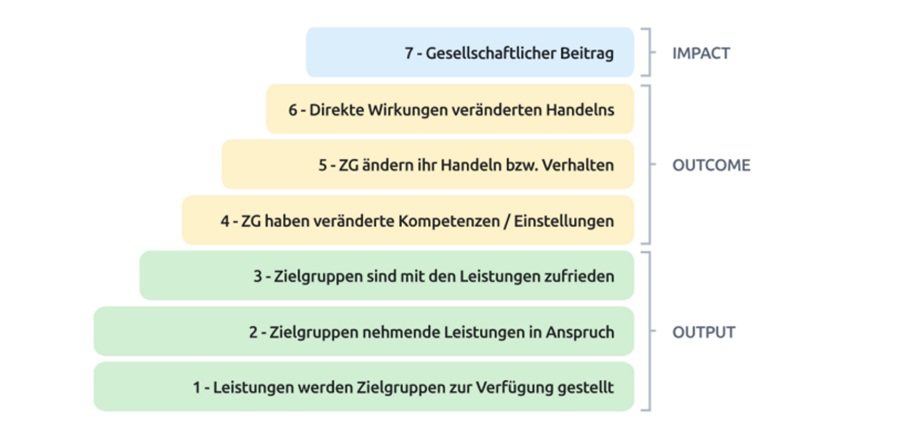 Schematische Darstellung einer Wirkungstreppe