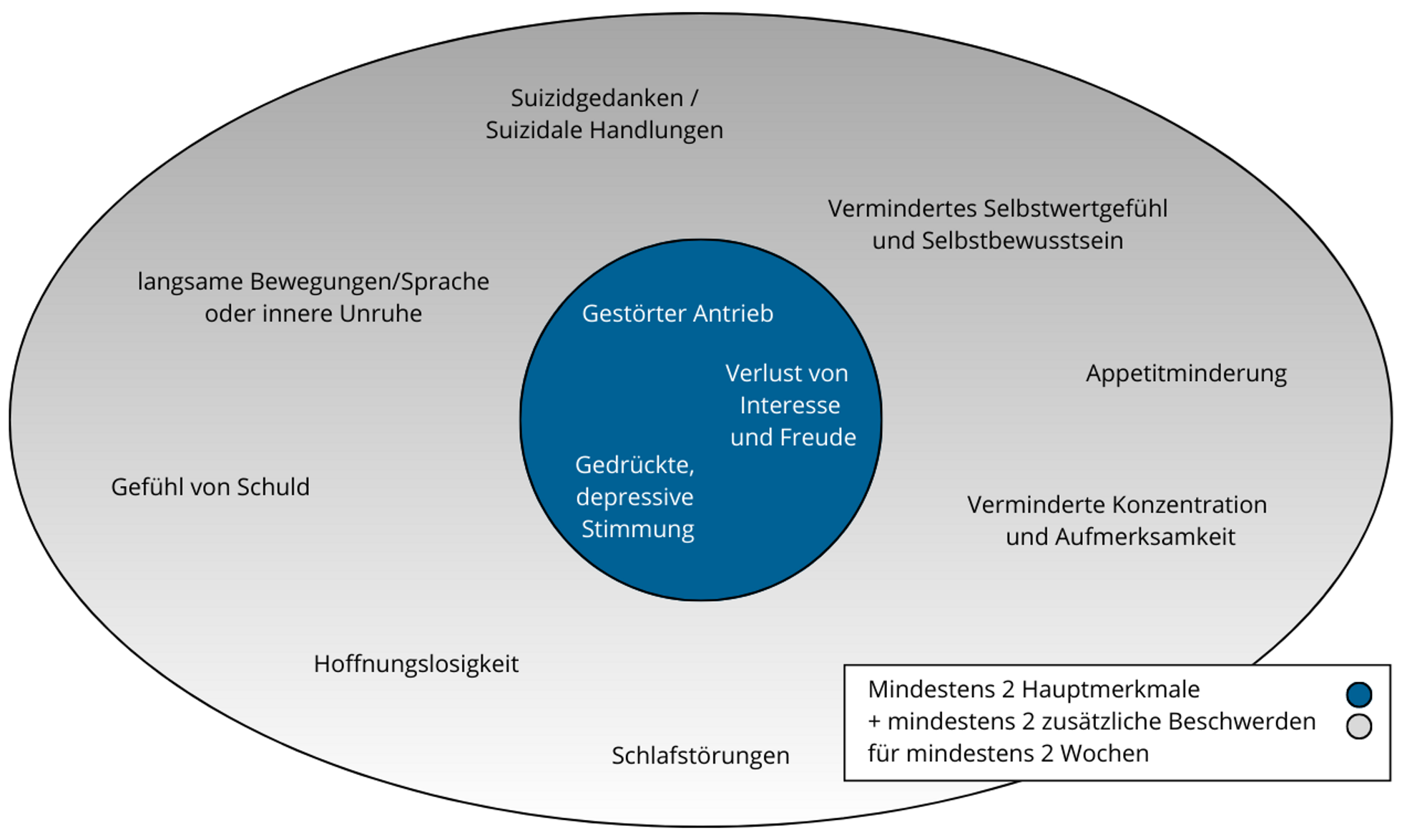 Grafik mit Haupt- und Nebensymptomen einer Depression
