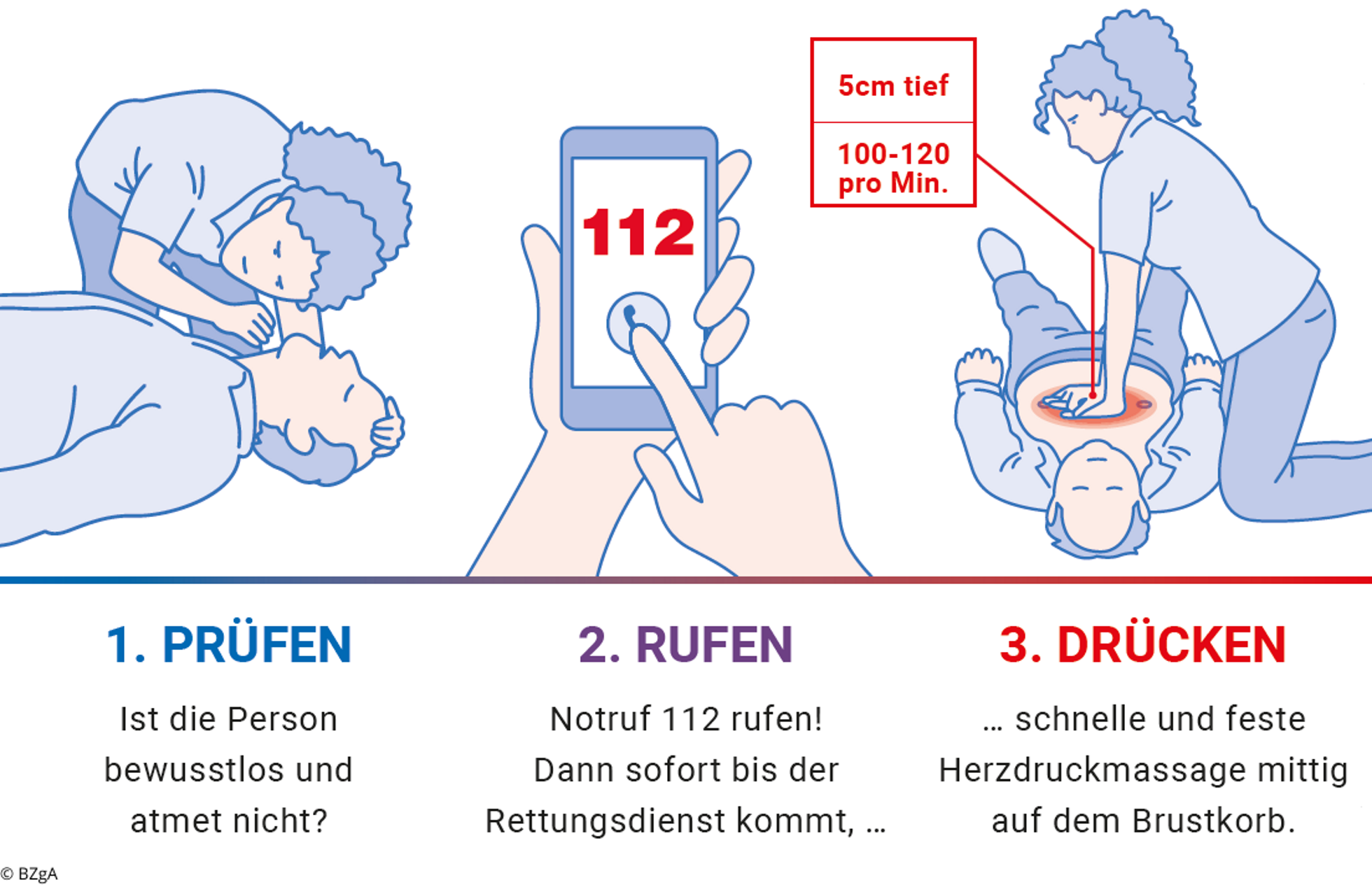 Anleitung zur Wiederbelebung: Prüfen-Rufen-Drücken